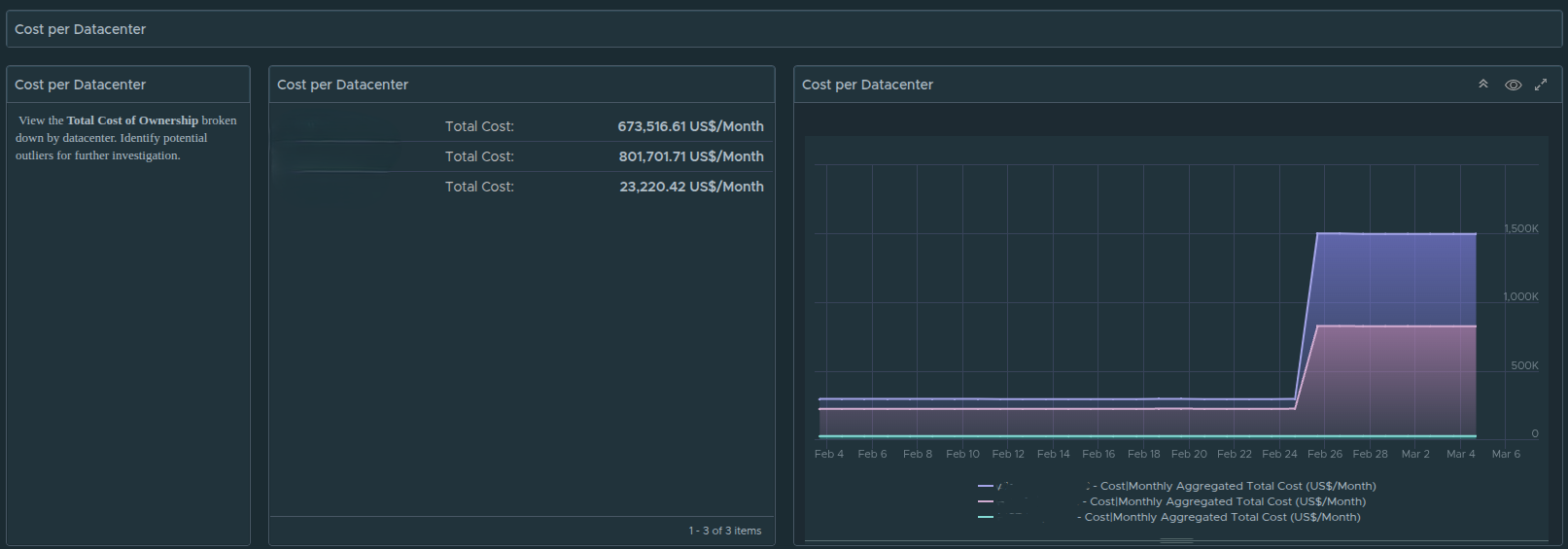 Datacenter-level cost distribution showing how infrastructure cost is allocated across clusters and workloads.