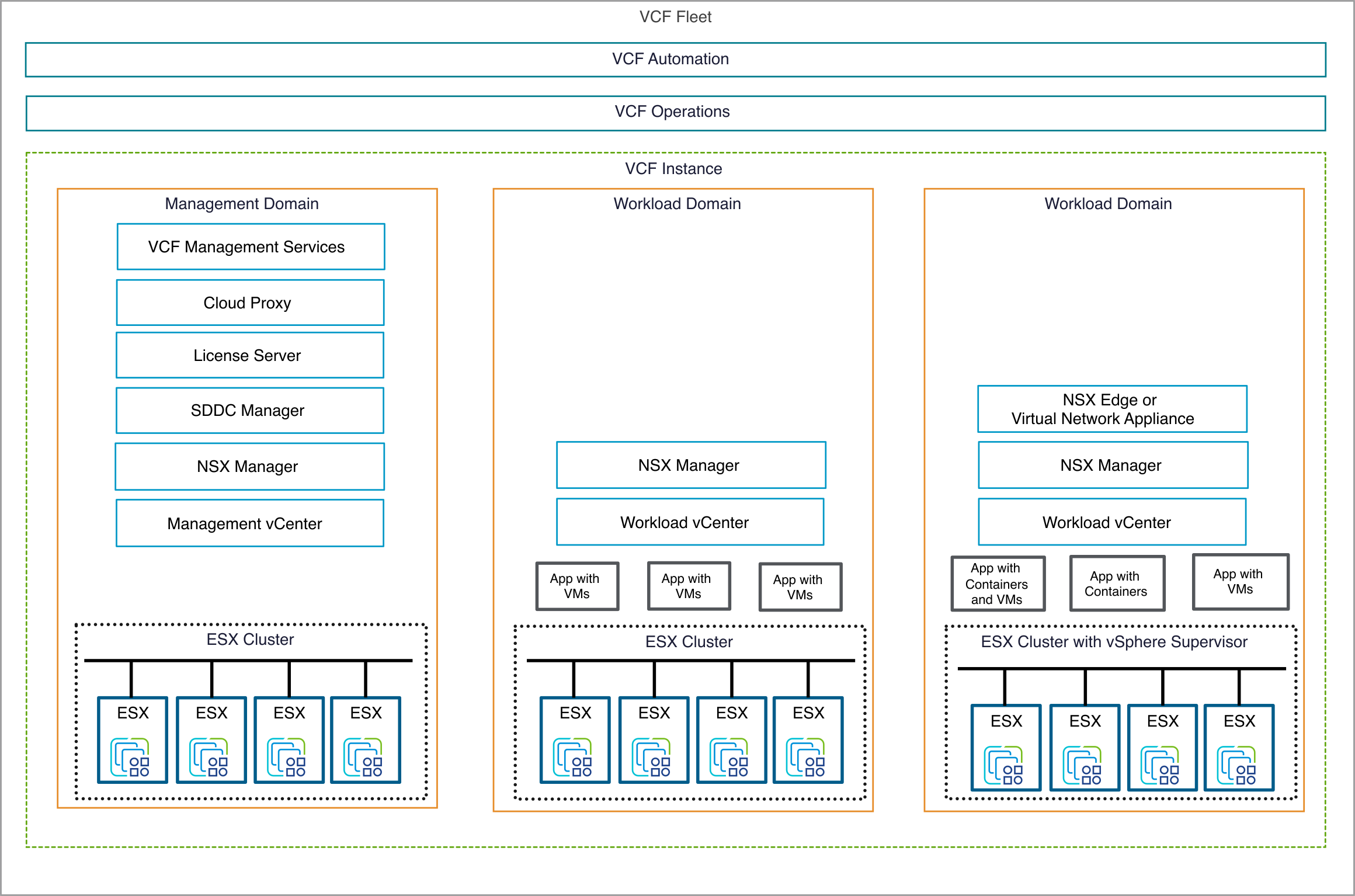 VCF 9.1 logical architecture showing fleet-level Operations and Automation, a VCF instance, its management domain, workload domains, Management Services, License Server, vCenter, NSX, and ESX clusters.