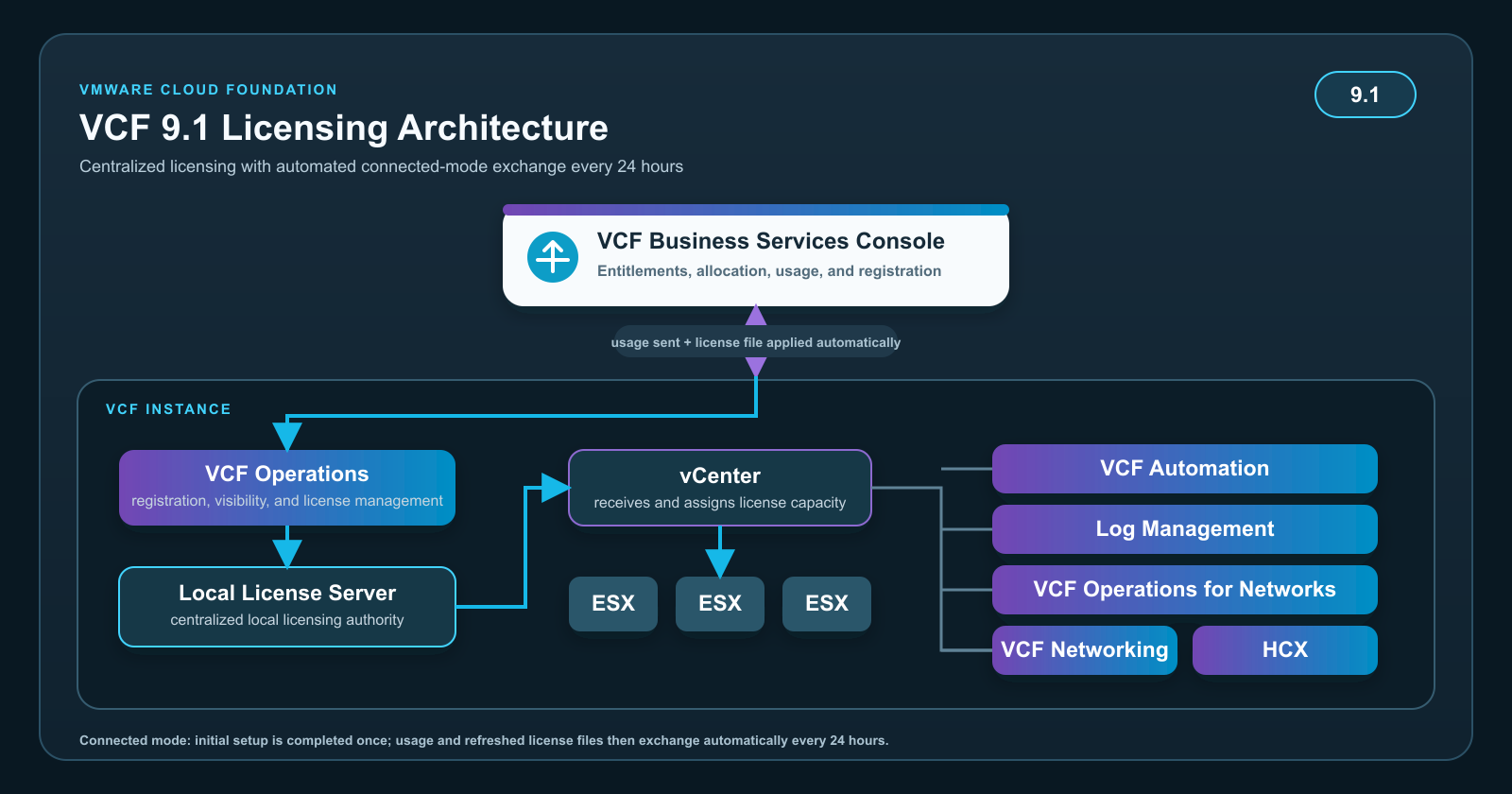 VCF 9.1 licensing architecture showing the Business Services Console, VCF Operations, the local License Server, vCenter, ESX hosts, Log Management, and other VCF components.